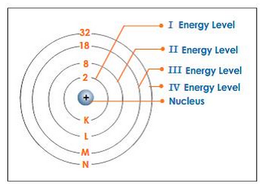 How many electrons are in the fifth energy level?